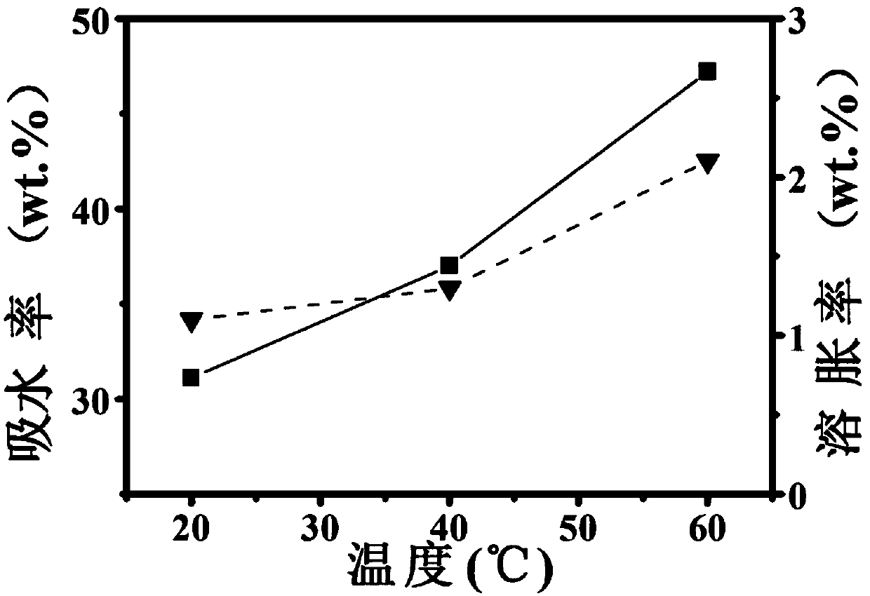 High water absorption, low swelling and anti-condensation film material, preparation method and application thereof