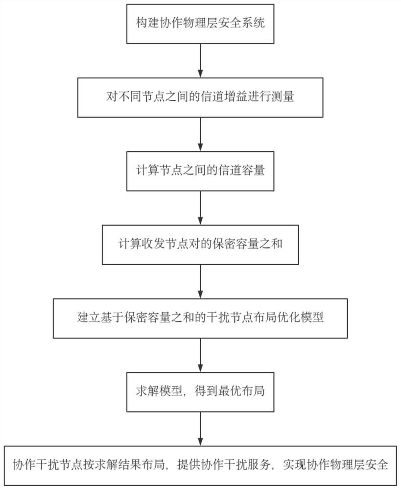 Cooperative Physical Layer Security Implementation Method Based on Optimal Layout of Interfering Nodes