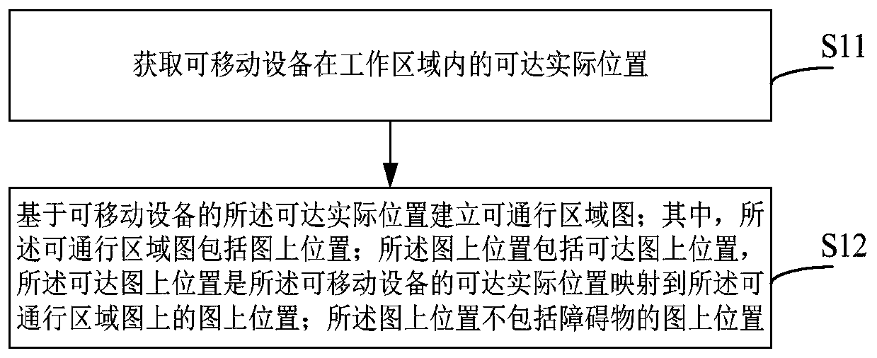 Establishment method and device of passable regional map, processing method and device of passable regional map, and mobile equipment