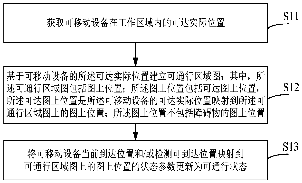 Establishment method and device of passable regional map, processing method and device of passable regional map, and mobile equipment