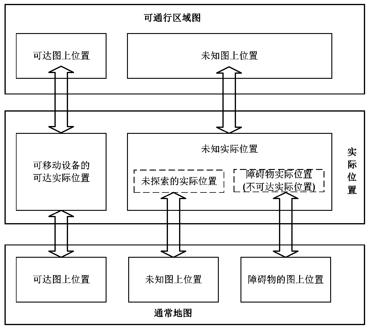 Establishment method and device of passable regional map, processing method and device of passable regional map, and mobile equipment