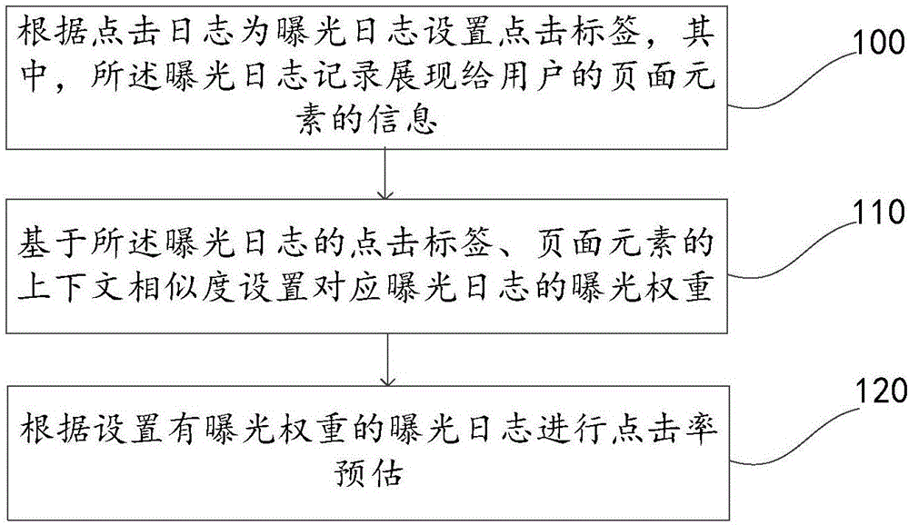 Click rate estimating method and device and electronic equipment