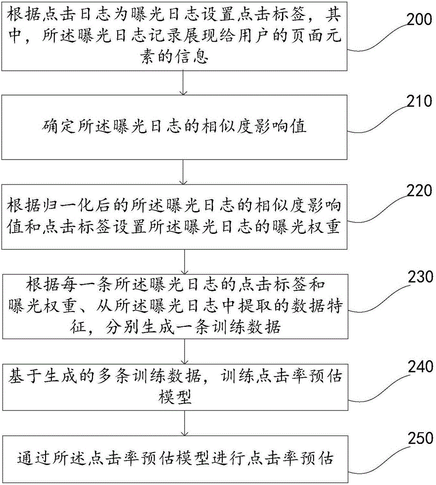 Click rate estimating method and device and electronic equipment