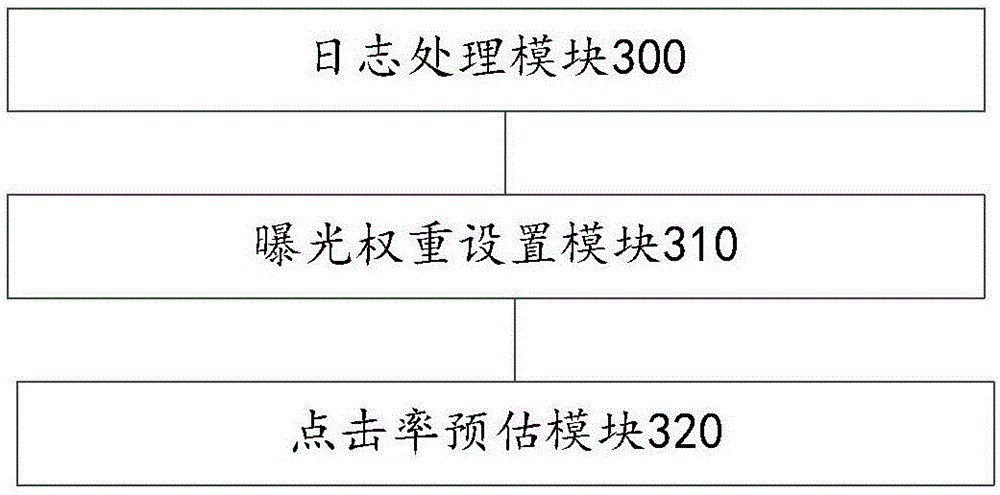 Click rate estimating method and device and electronic equipment