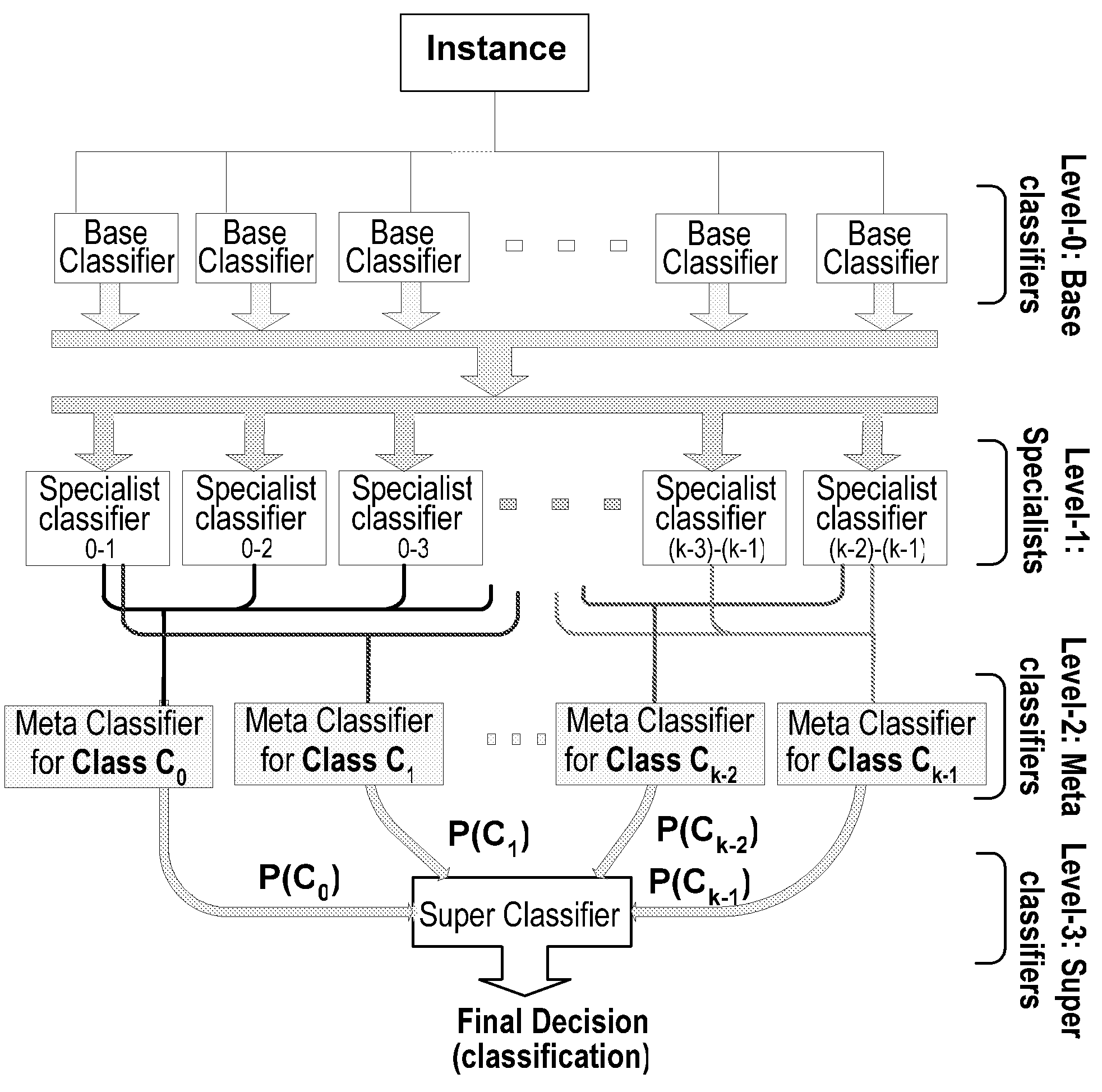 Stacking schema for classification tasks