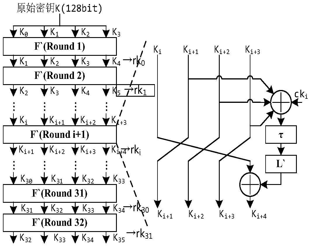 Combined attack method for SM4 algorithm