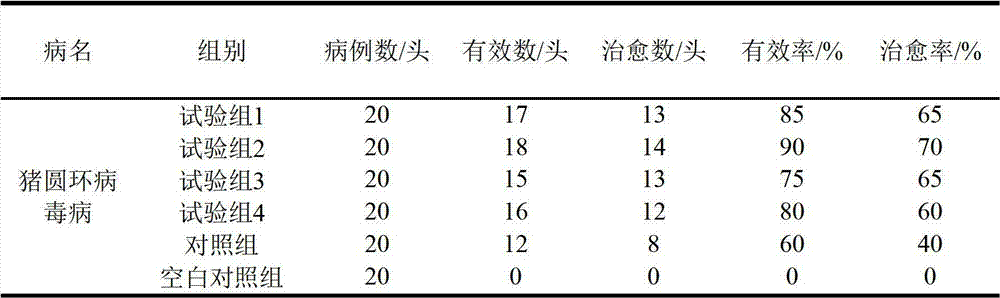 Chinese medicine composition for prevention and control of porcine circovirus disease and preparation method thereof