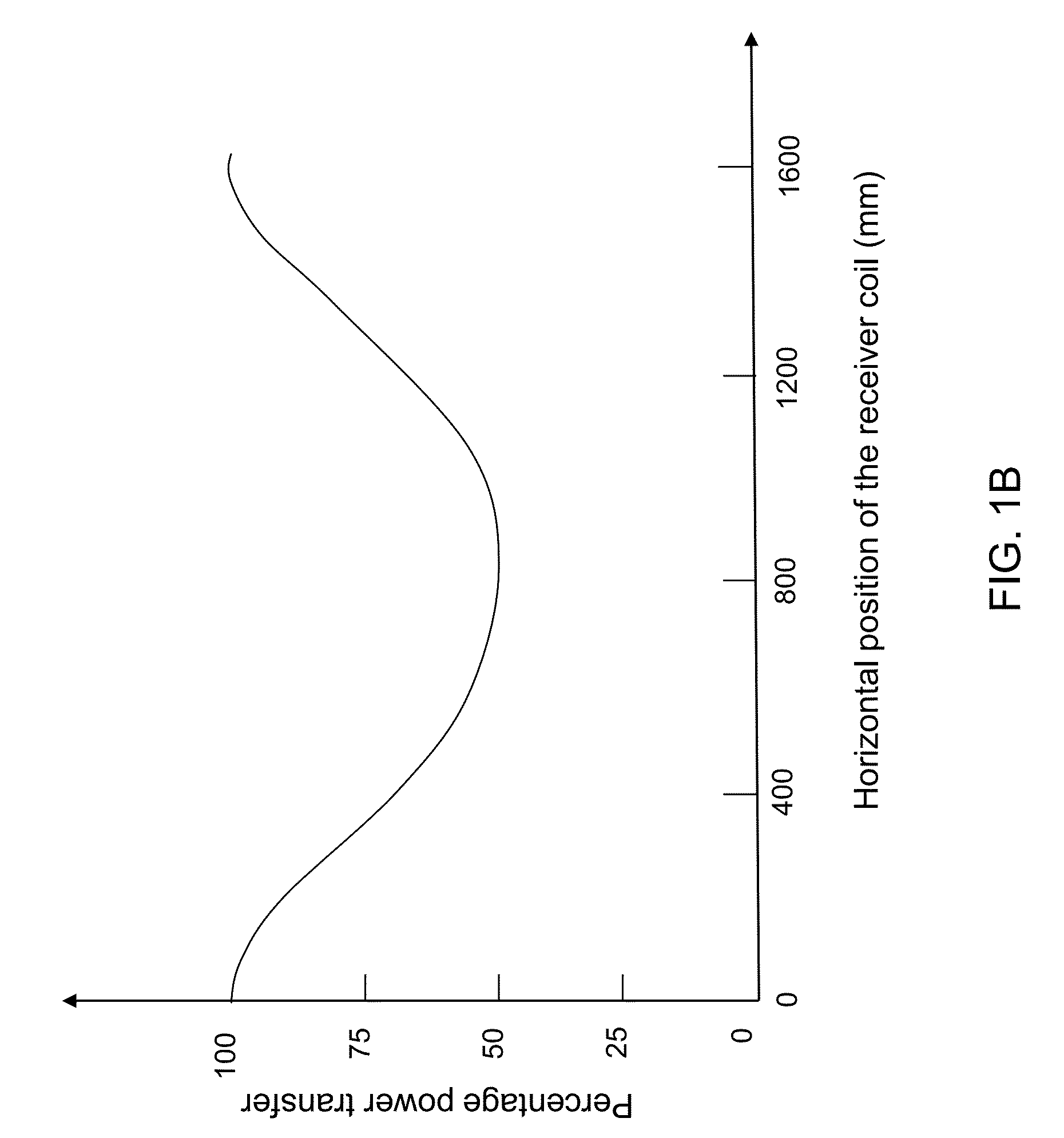 Wireless power charging using point of load controlled high frequency power converters