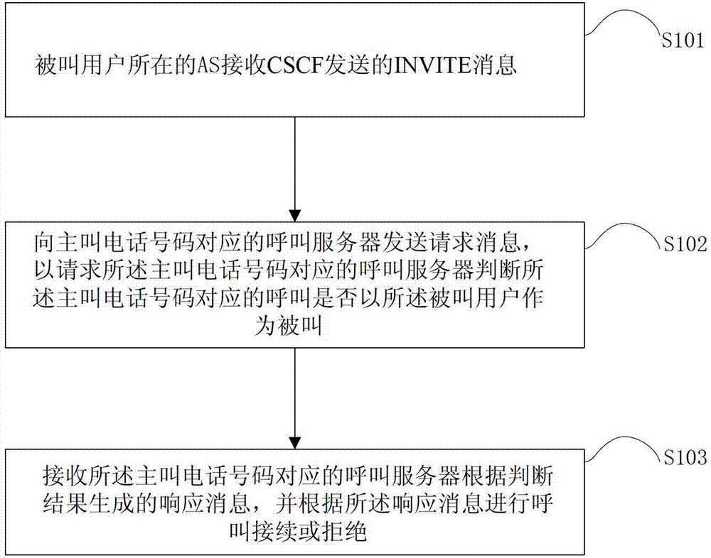 Calling processing method and application server (AS)