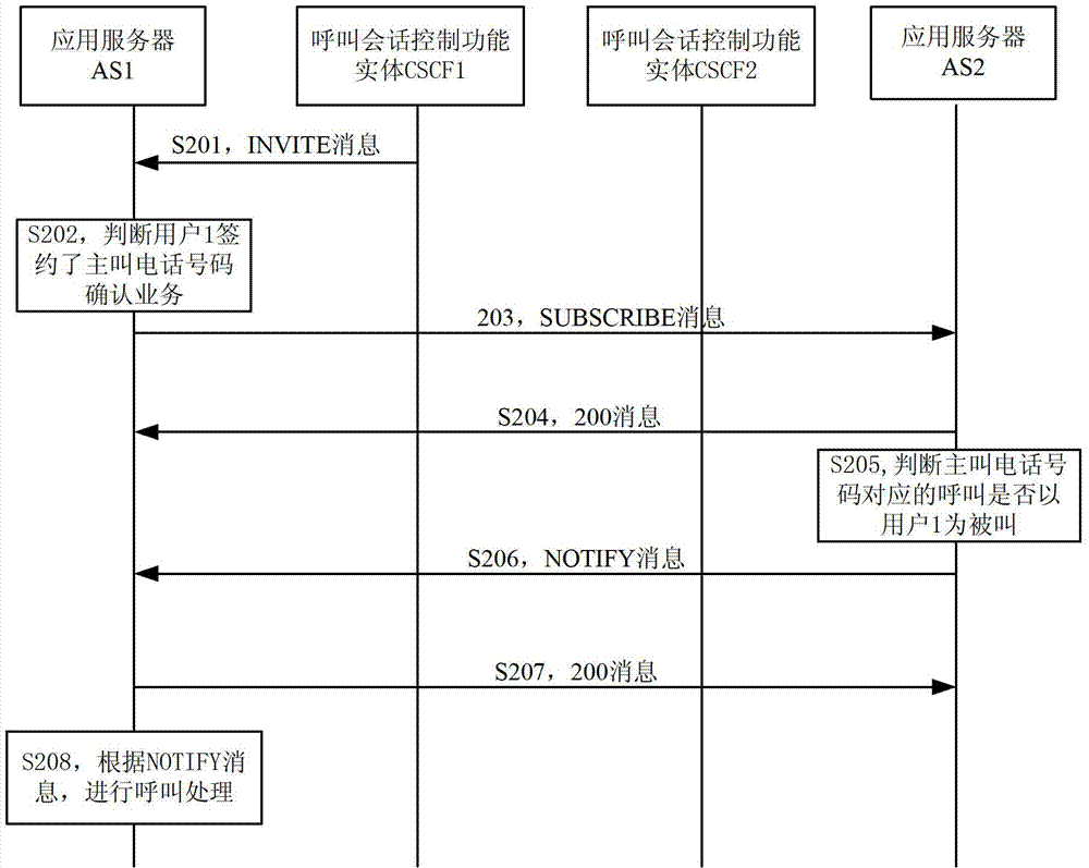 Calling processing method and application server (AS)