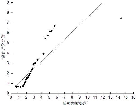 Method for building cigarette bitter taste index evaluation model based on taste activity value