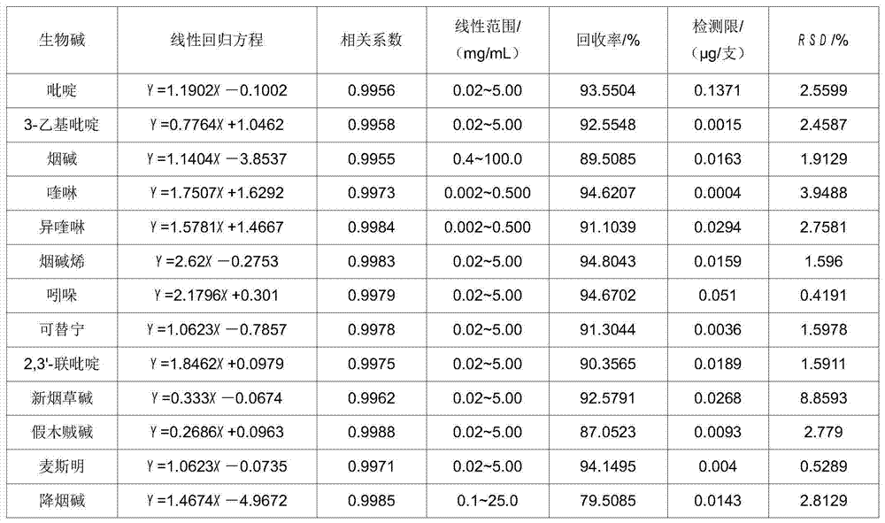 Method for building cigarette bitter taste index evaluation model based on taste activity value