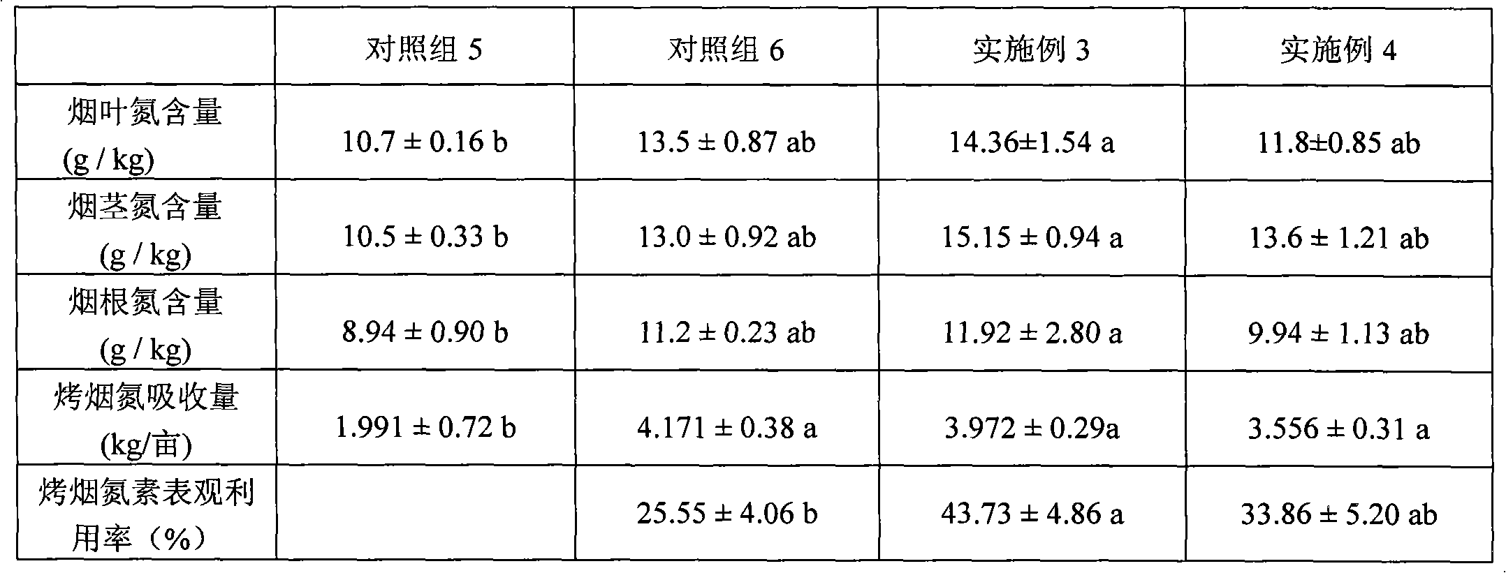 One-time nitrogen supply and fertilizer application method capable of improving applied nitrogen fertilizer effect of cured tobacco