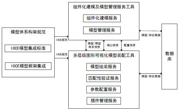 Flexible and configurable simulation system