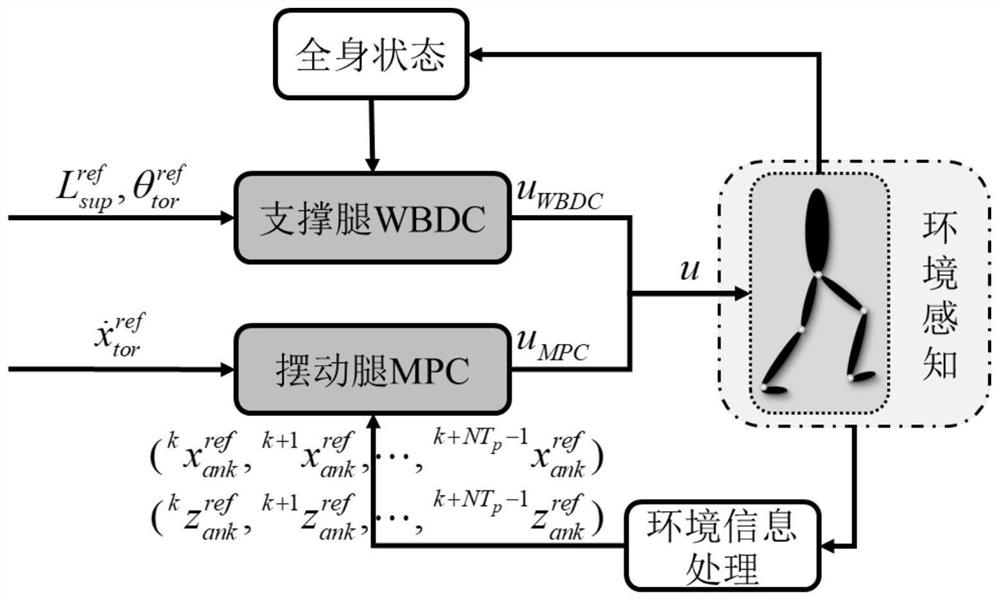 A dynamic motion generation and control method for a biped robot