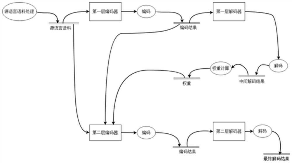 Neural Machine Translation Method Based on Rereading and Feedback Mechanism