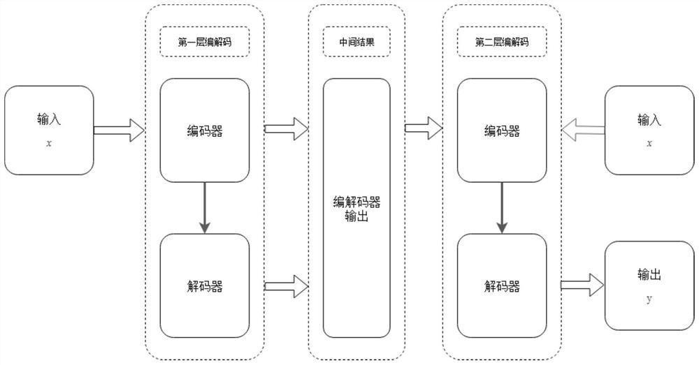 Neural Machine Translation Method Based on Rereading and Feedback Mechanism