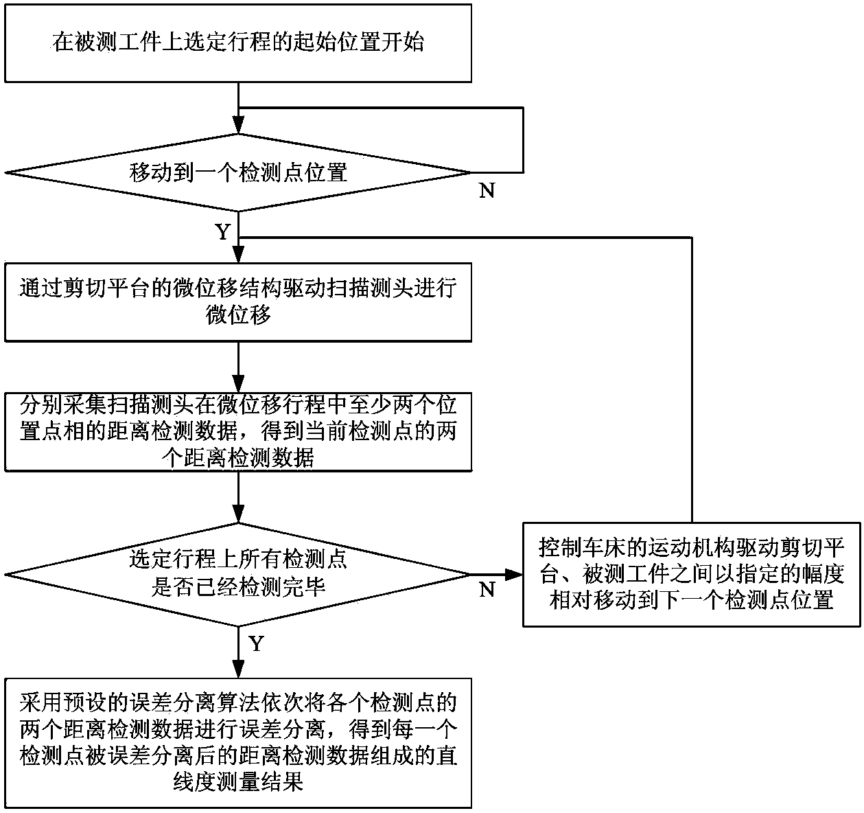 Ultra-precise straightness measuring method based on single-measuring-head error separation