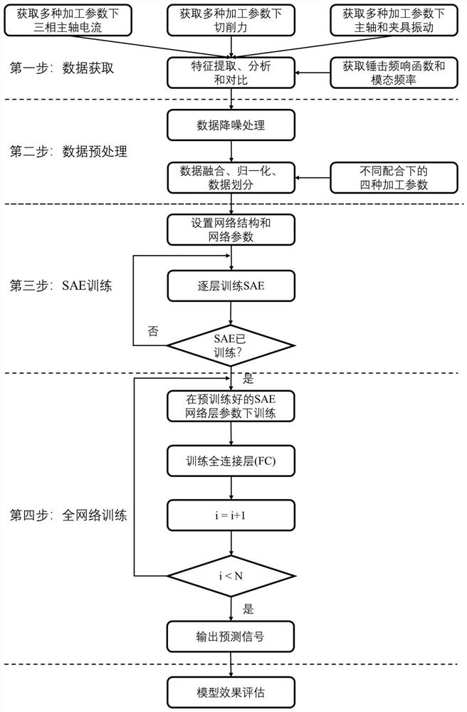 Vibration Prediction Method of Spindle and Workpiece Based on Stacked Sparse Autoencoding Network