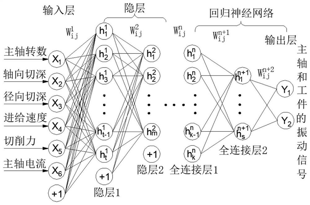 Vibration Prediction Method of Spindle and Workpiece Based on Stacked Sparse Autoencoding Network