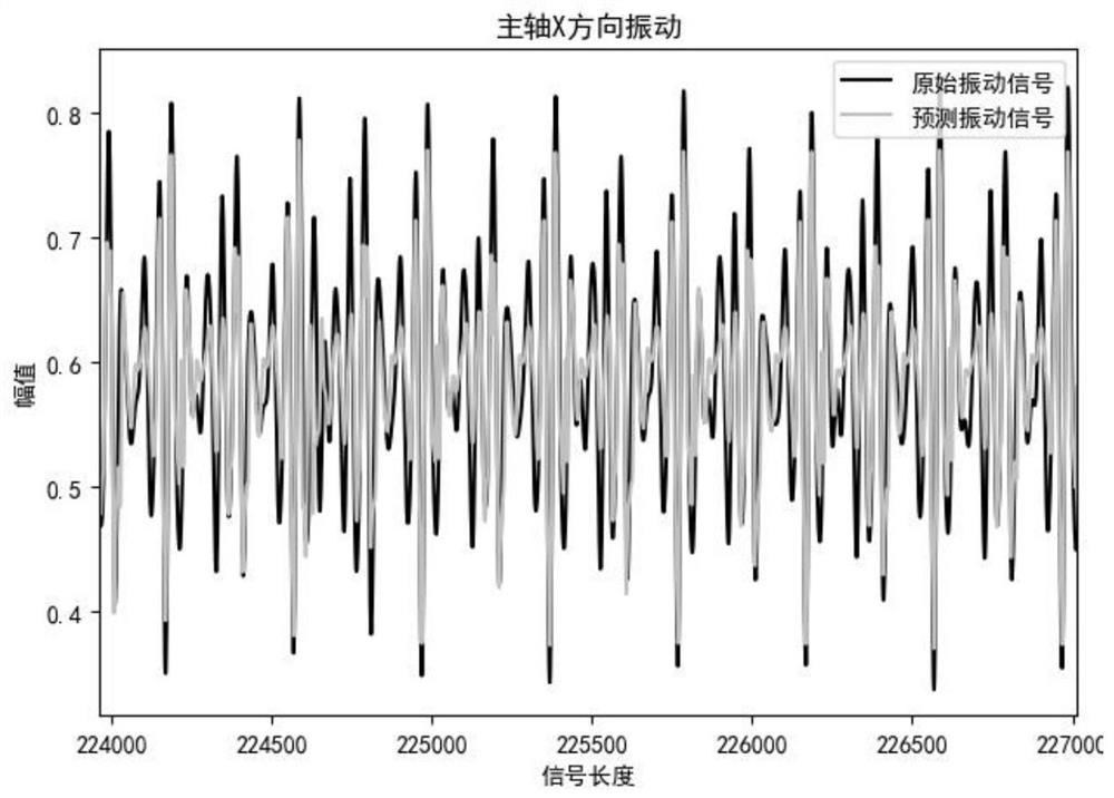 Vibration Prediction Method of Spindle and Workpiece Based on Stacked Sparse Autoencoding Network