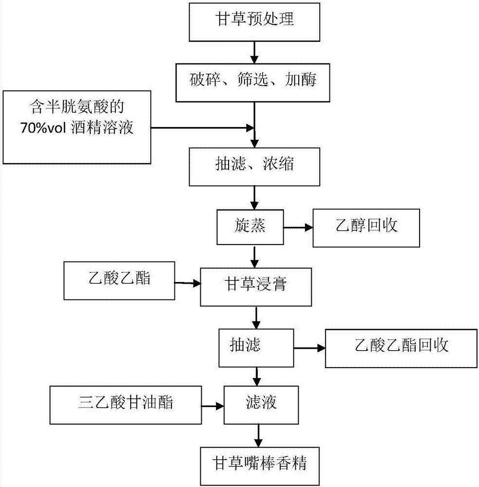 Preparation method of glycyrrhiza sweetening and moistening essence for mouth stick