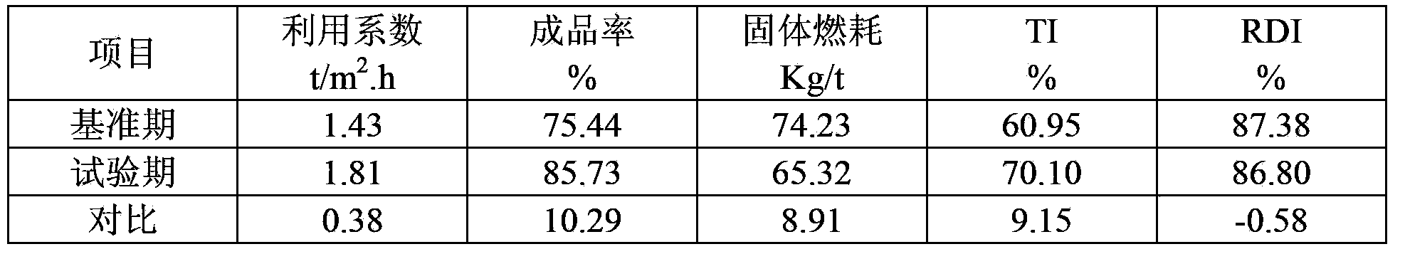 Method for improving strength and size composition of sinter