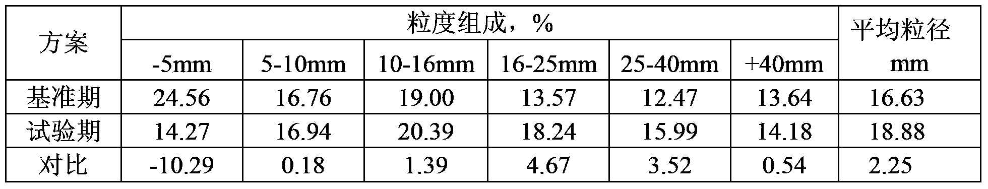 Method for improving strength and size composition of sinter