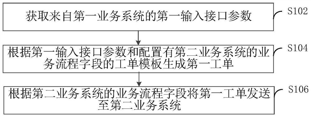 Business processing method and device