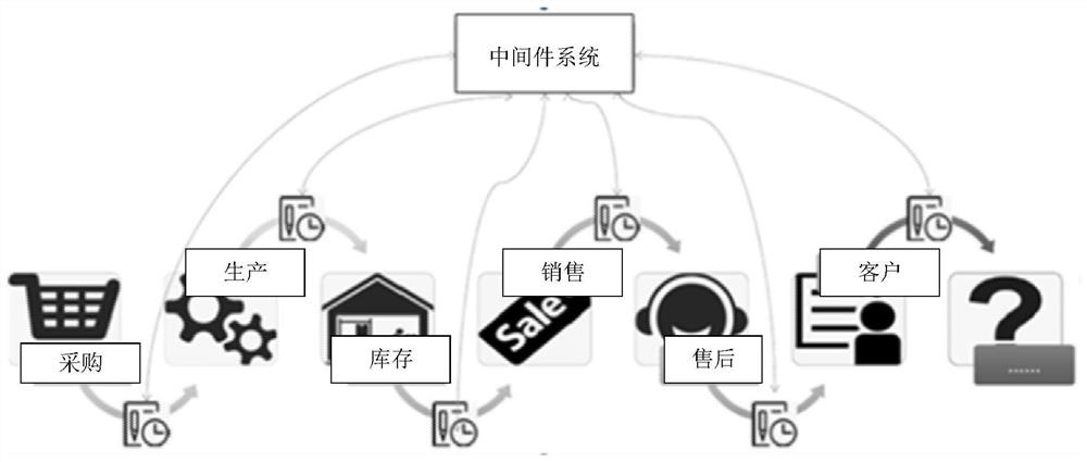 Business processing method and device