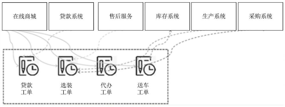 Business processing method and device