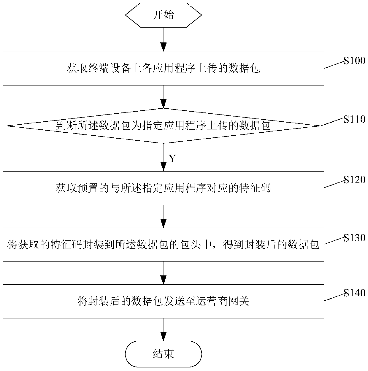 A data processing method and device