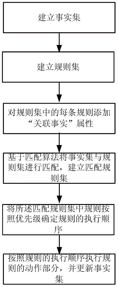 Method for increasing operating efficiency of rule engines