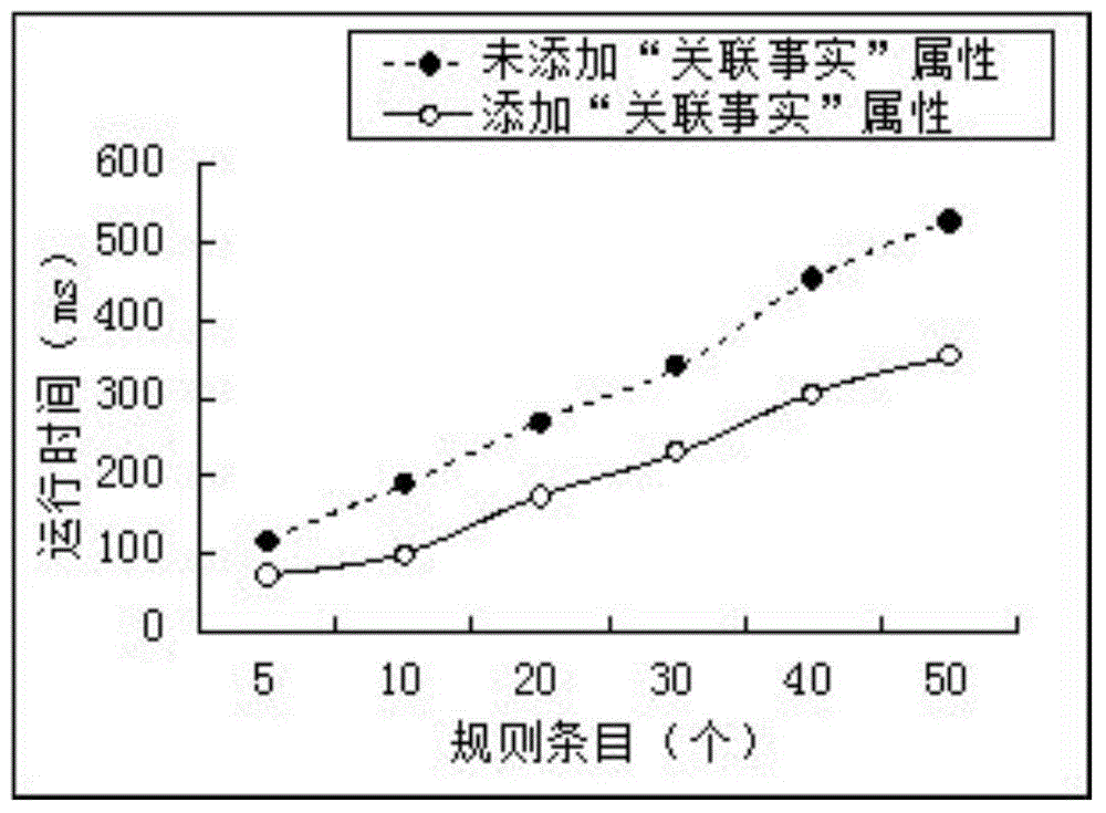 Method for increasing operating efficiency of rule engines