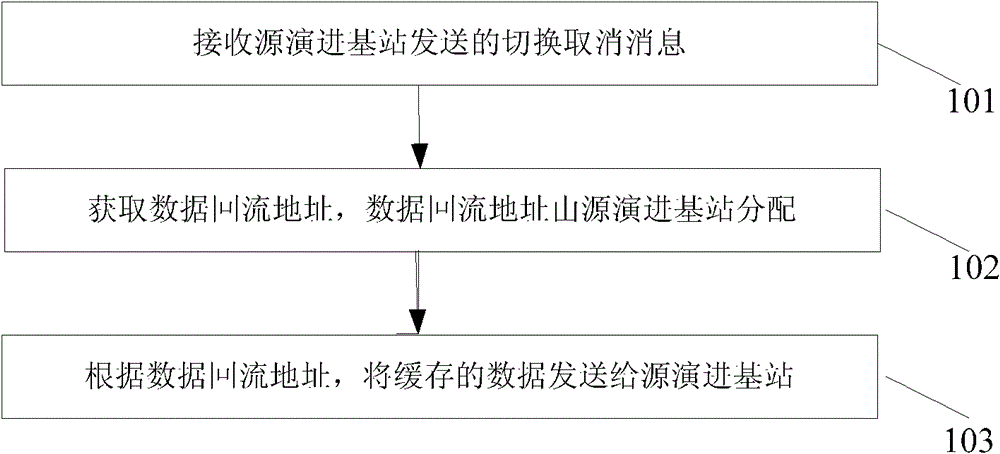 Data transmission method, evolved base station and system in handover process