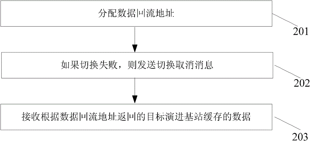 Data transmission method, evolved base station and system in handover process