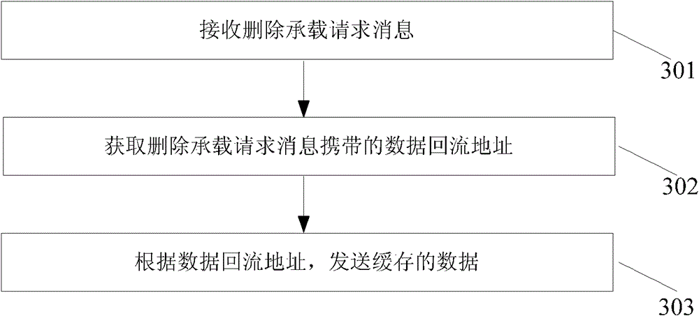 Data transmission method, evolved base station and system in handover process