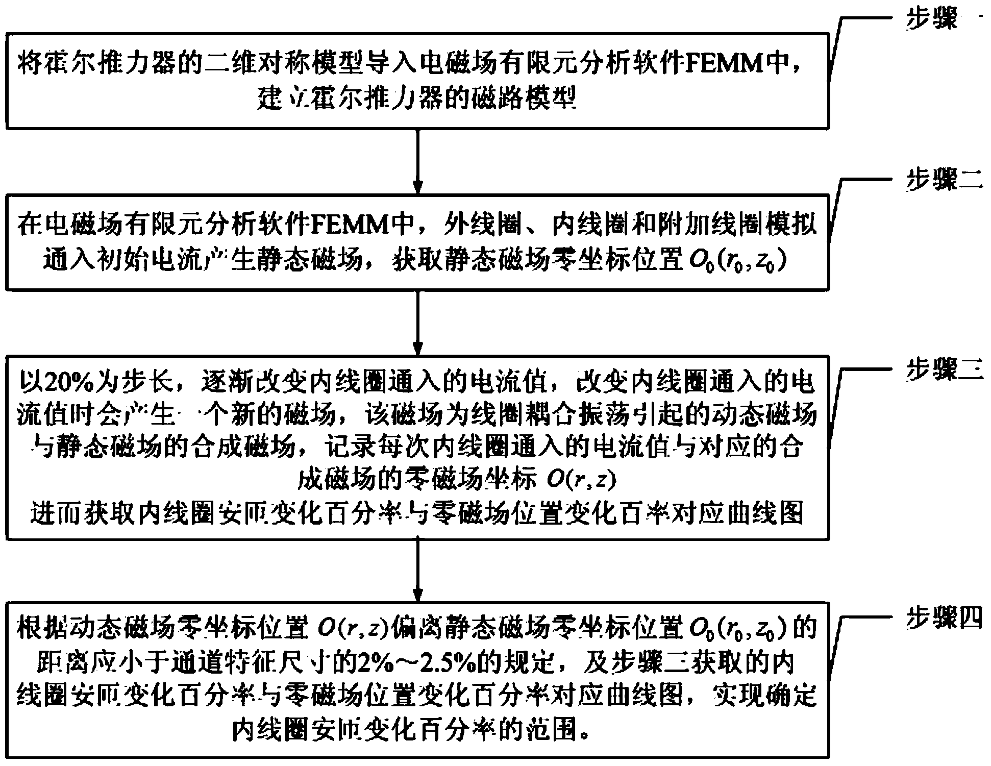 Method for determining ampere-turn change percentage range of coil according to dynamic magnetic field associated with coupled oscillation in Hall thruster