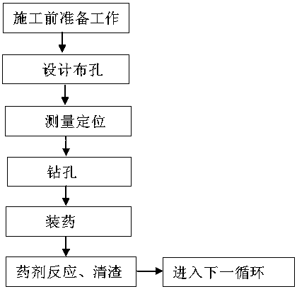 Underpass superhighway tunnel trunk excavation static blasting construction method