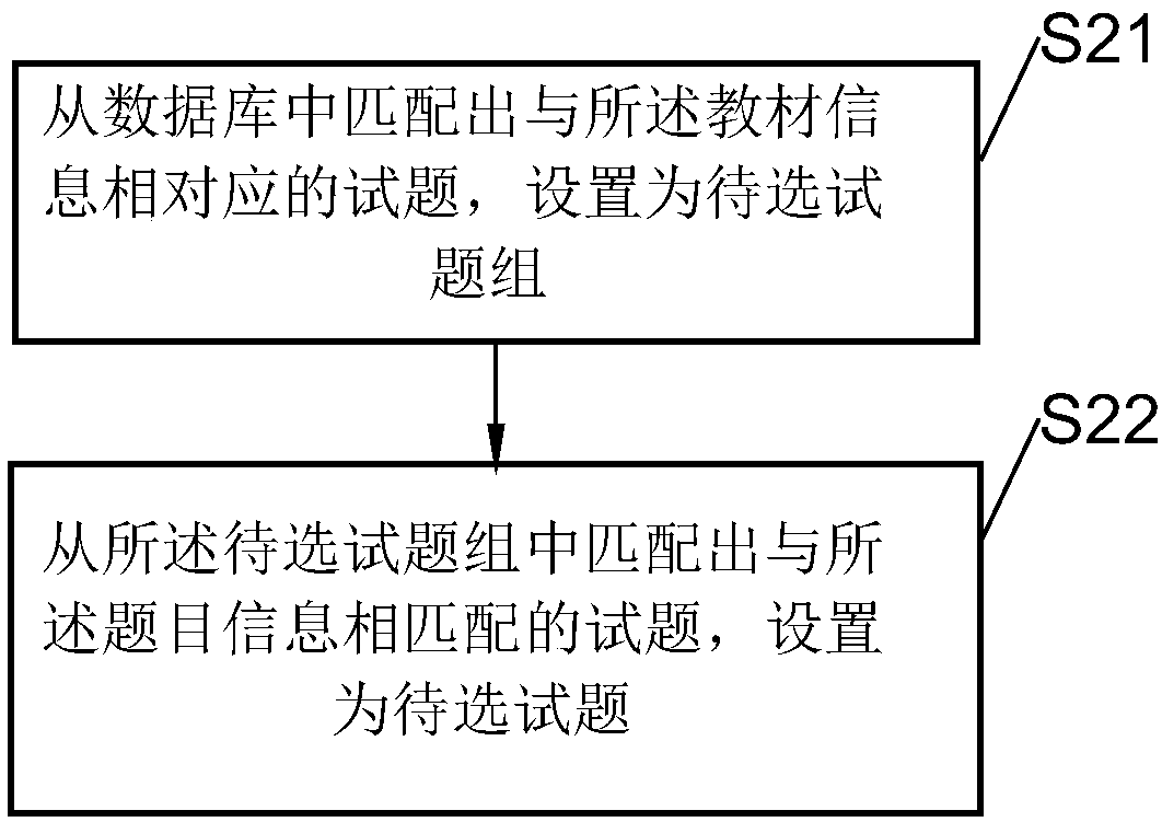 Electronic test paper generation method and device, equipment and storage medium