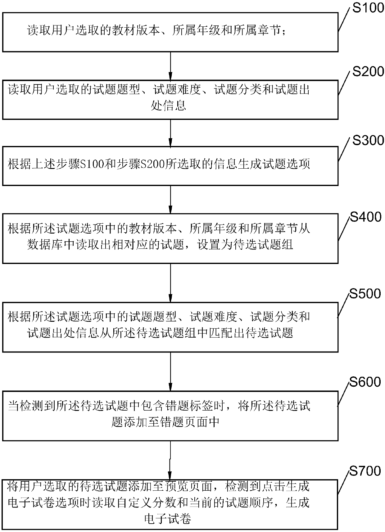 Electronic test paper generation method and device, equipment and storage medium