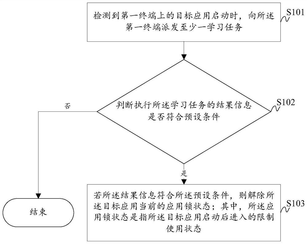 Application lock anti-addiction method and system, storage medium and computer equipment