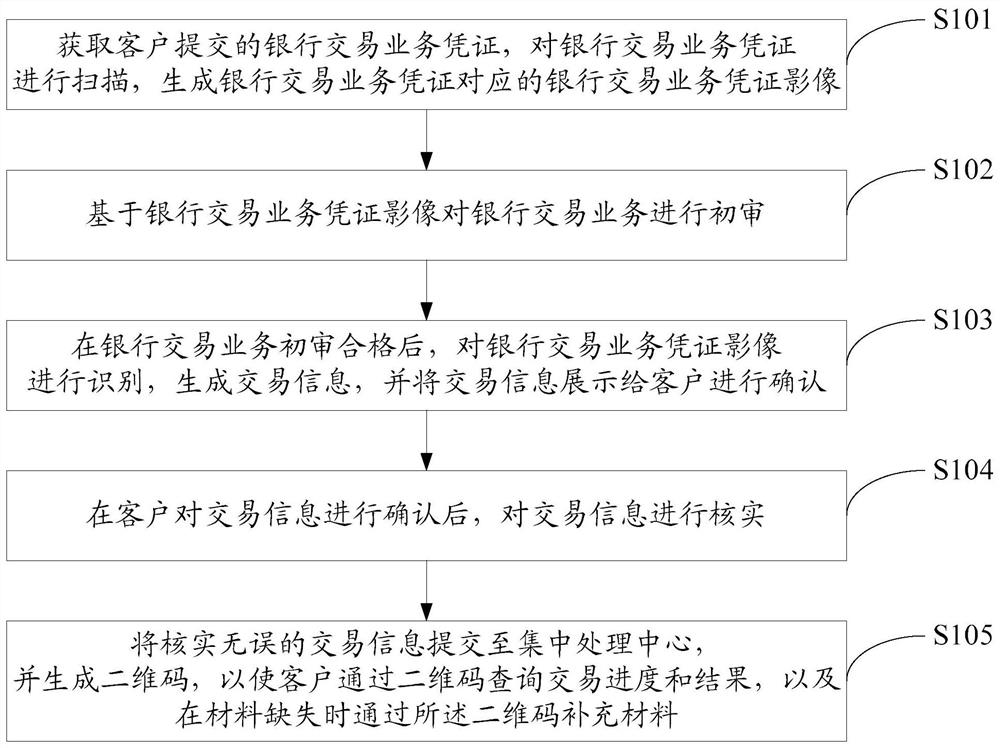 Front-end data self-service processing method and system for bank transactions