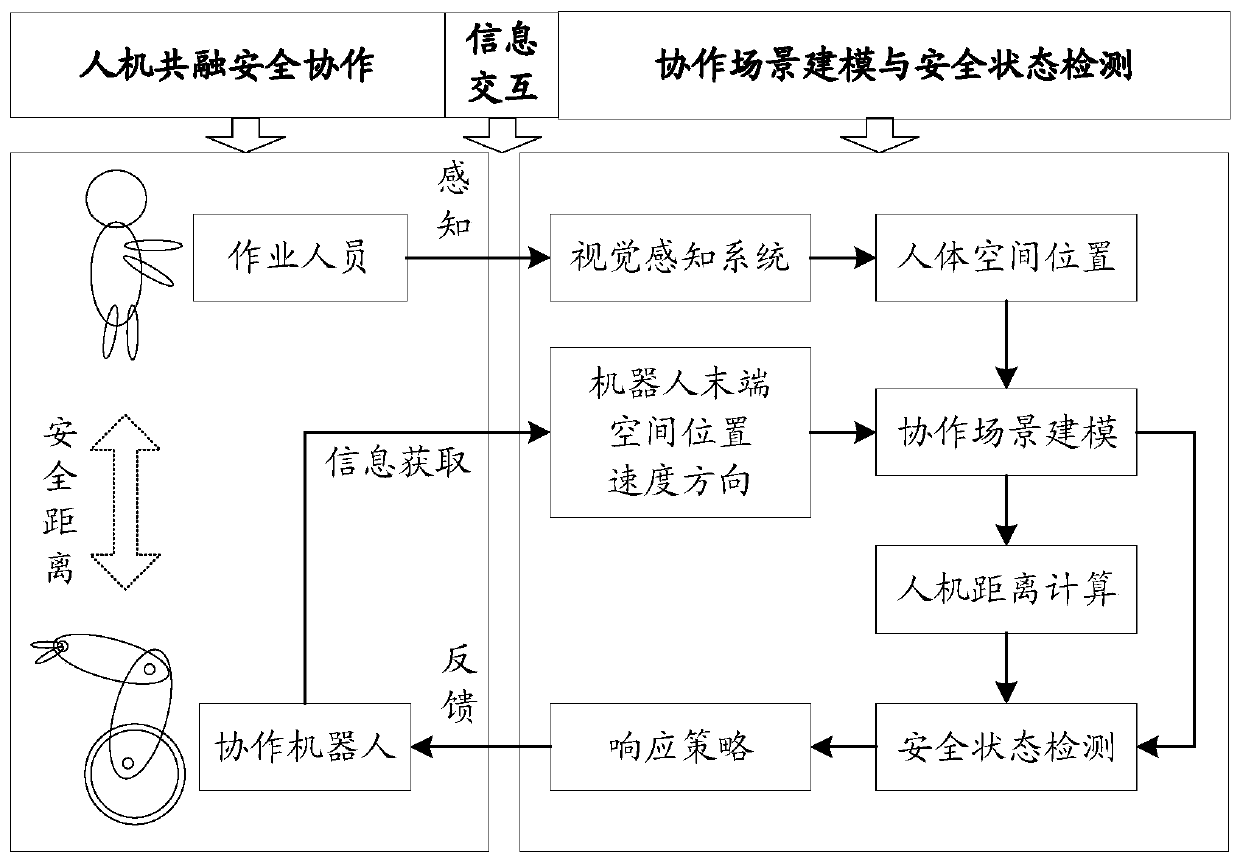 Safety cooperation method and device based on man-machine integration