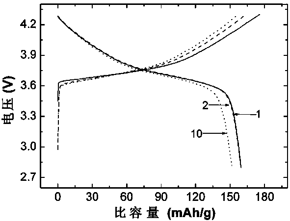 Preparation method of rare-earth samarium modified ternary anode material