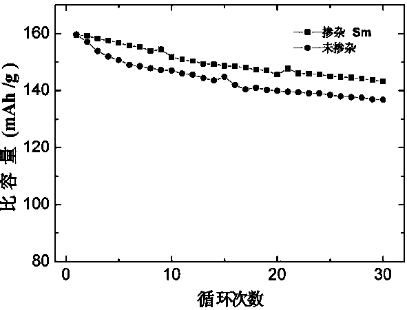 Preparation method of rare-earth samarium modified ternary anode material