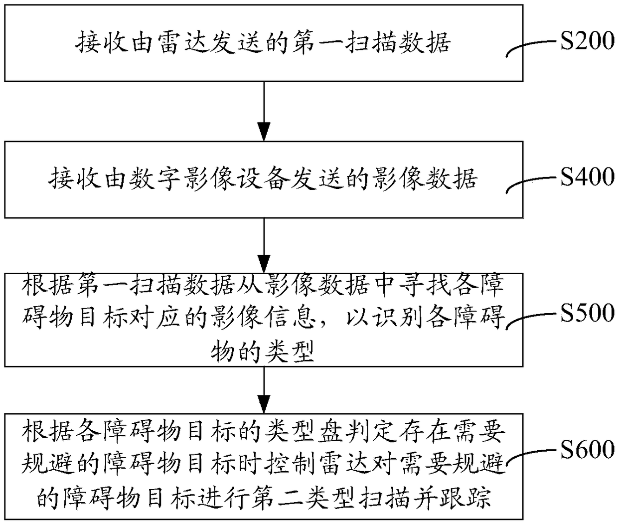 Target detection method and device