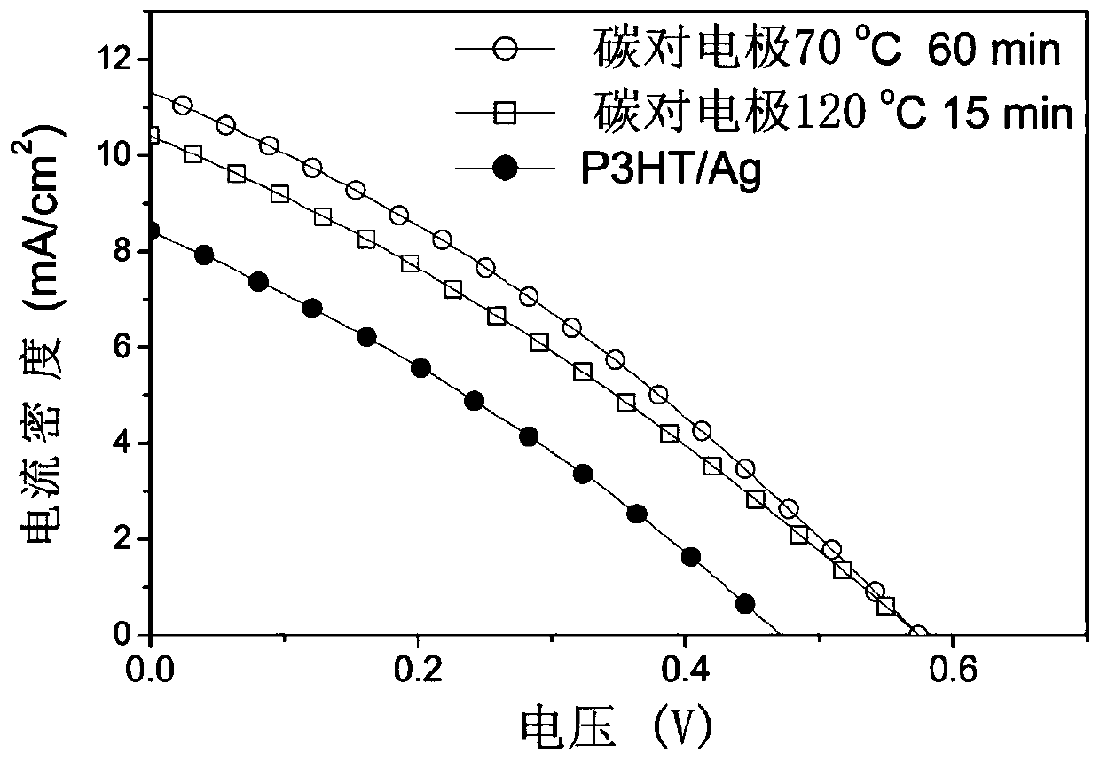 Carbon counter electrode antimony sulfide thin film solar cell and preparation method thereof