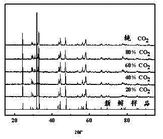 Anti-CO2 mixed conductor oxygen permeable membrane, preparation method and application thereof