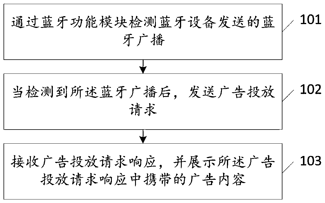 Advertisement putting method, client, server and system